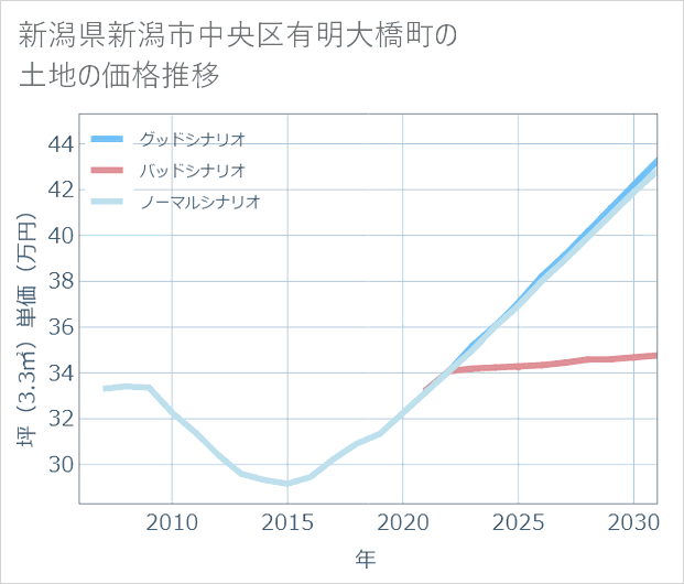 新潟県新潟市中央区有明大橋町の土地価格推移