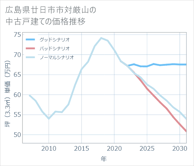 広島県廿日市市対厳山の中古戸建て価格推移