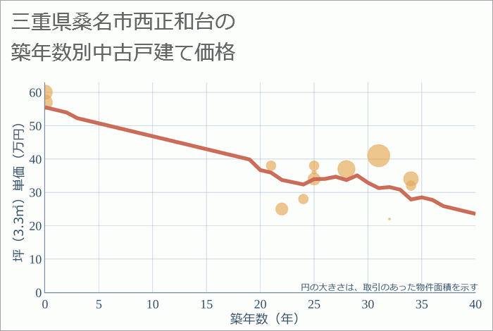 三重県桑名市西正和台の築年数別の中古戸建て坪単価