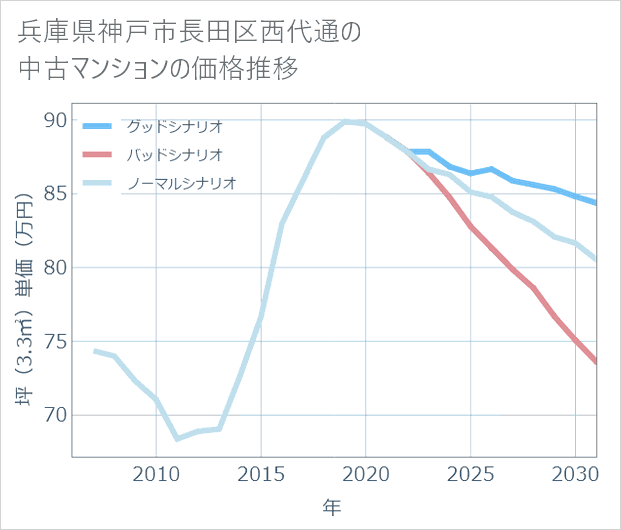 兵庫県神戸市長田区西代通の中古マンション価格推移