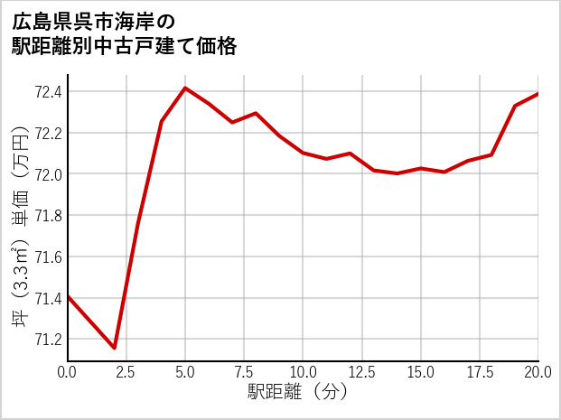 広島県呉市海岸の徒歩距離別の中古戸建て坪単価