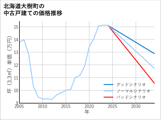 北海道大樹町の中古戸建て価格推移
