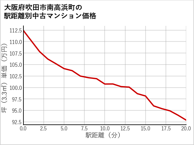 大阪府吹田市南高浜町の徒歩距離別の中古マンション坪単価