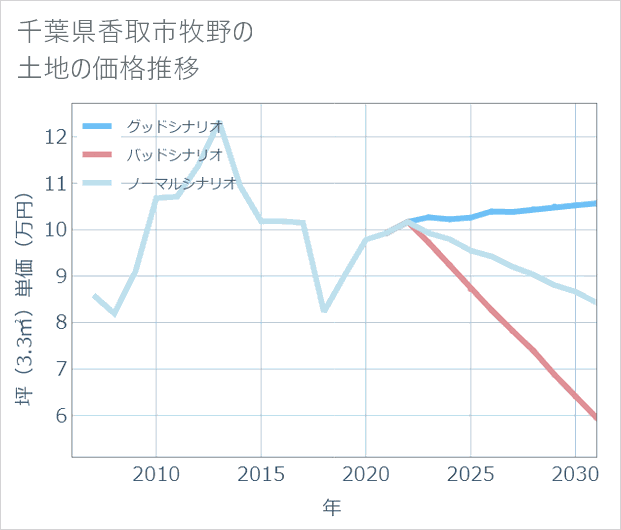 千葉県香取市牧野の土地価格推移