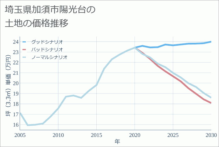 埼玉県加須市陽光台の土地価格推移