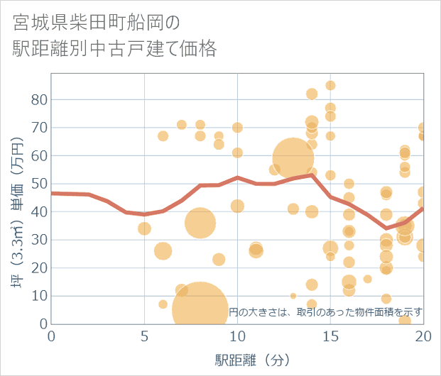 宮城県柴田町船岡の徒歩距離別の中古戸建て坪単価