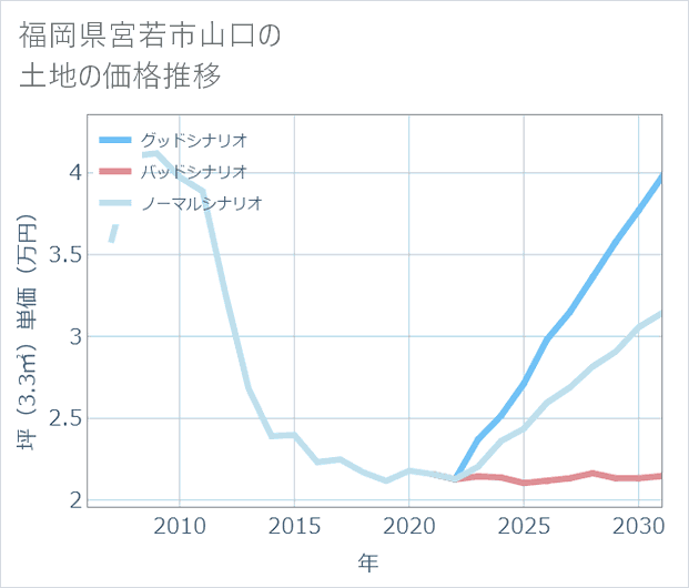 福岡県宮若市山口の土地価格推移
