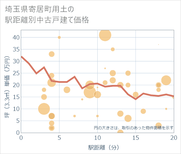 埼玉県寄居町用土の徒歩距離別の中古戸建て坪単価