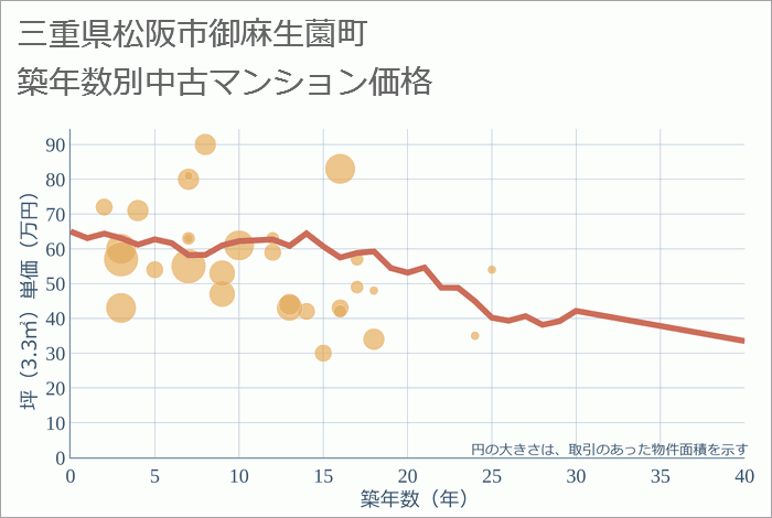 三重県松阪市御麻生薗町の築年数別の中古マンション坪単価