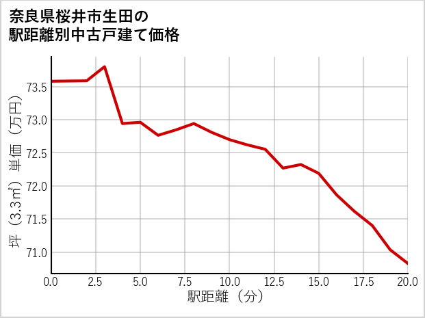 奈良県桜井市生田の徒歩距離別の中古戸建て坪単価