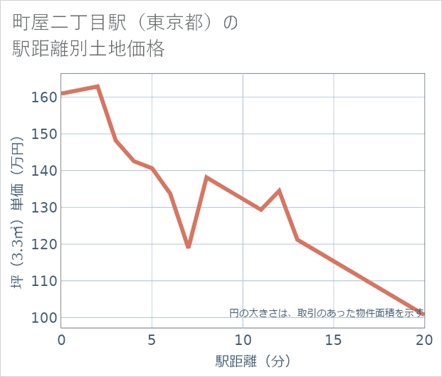町屋二丁目駅（東京都）の徒歩距離別の土地坪単価