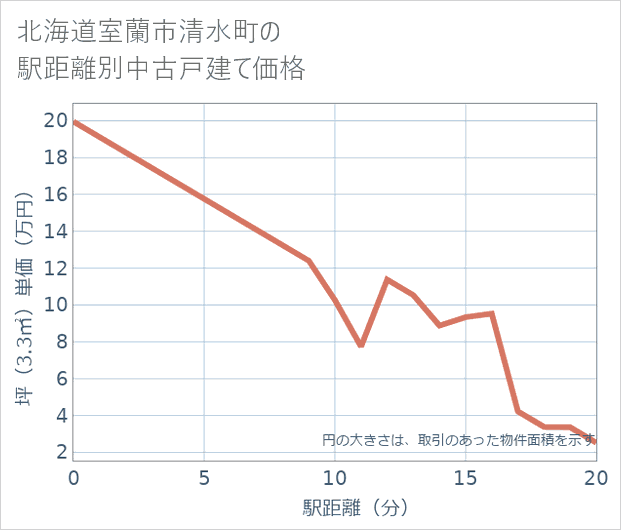 北海道室蘭市清水町の徒歩距離別の中古戸建て坪単価