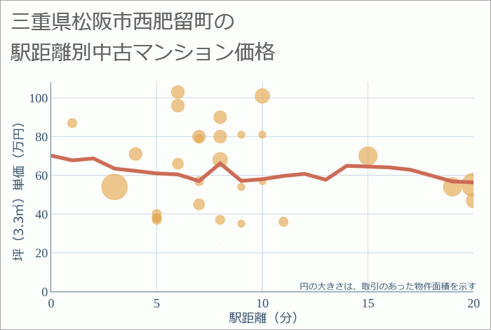 三重県松阪市西肥留町の徒歩距離別の中古マンション坪単価