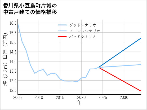 香川県小豆島町片城の中古戸建て価格推移
