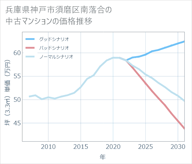 兵庫県神戸市須磨区南落合の中古マンション価格推移