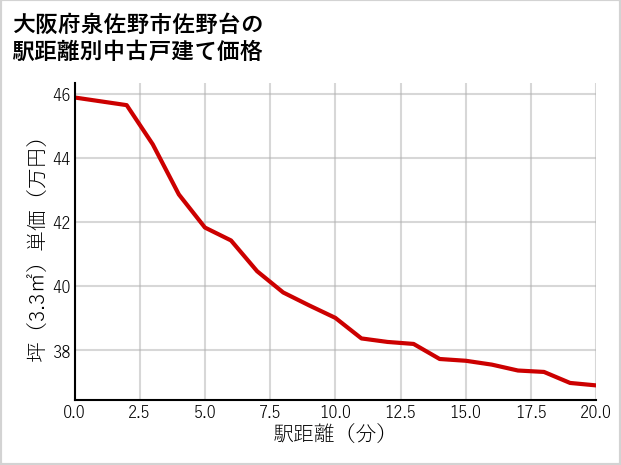 大阪府泉佐野市佐野台の徒歩距離別の中古戸建て坪単価