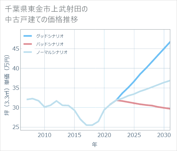 千葉県東金市上武射田の中古戸建て価格推移