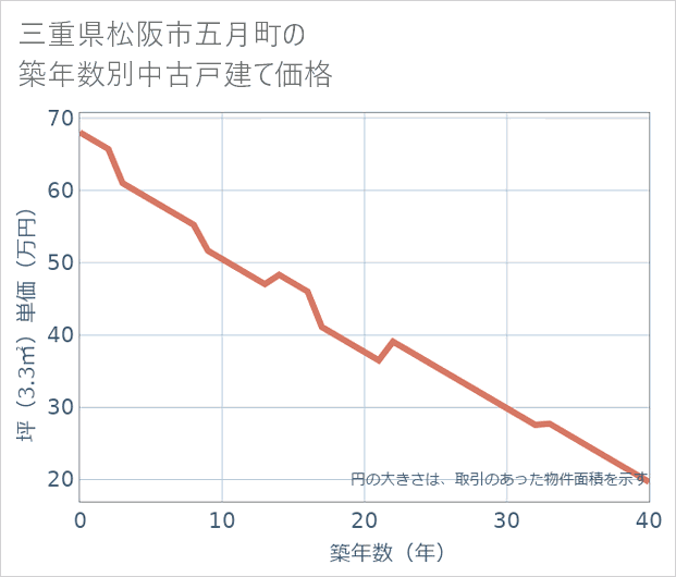 三重県松阪市五月町の築年数別の中古戸建て坪単価