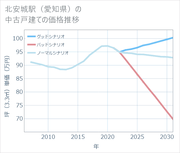 北安城駅(愛知県)の中古戸建て価格推移