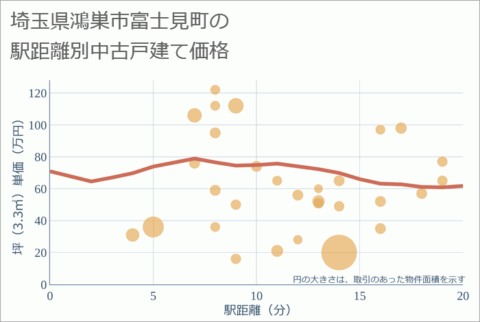 埼玉県鴻巣市富士見町の徒歩距離別の中古戸建て坪単価