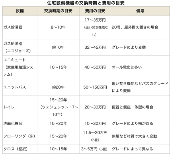 マンションの住宅設備機器の交換時期と費用の目安