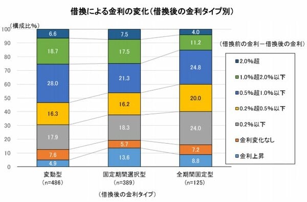 グラフ 借換による金利の変化（借換後の金利タイプ別）