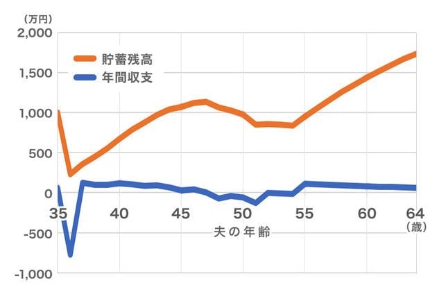 5000万円の物件を買った場合の「年間収支」と「貯蓄残高」の推移