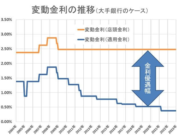 【フラット35】借入金利の推移