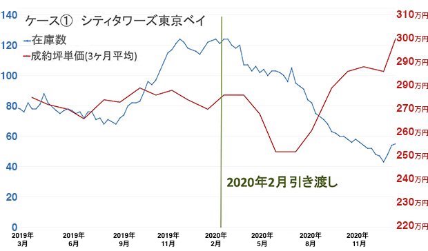 中古マンションの在庫数・成約価格の推移（有明エリア）