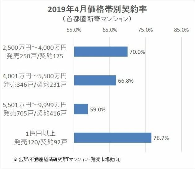価格帯別契約率