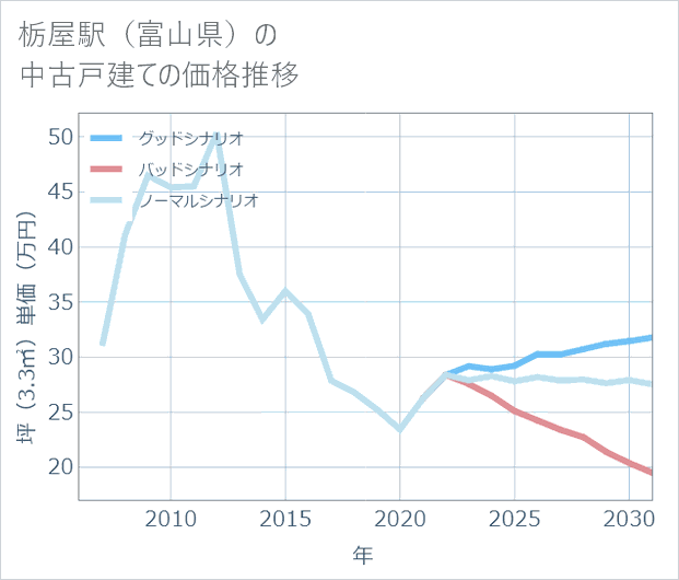 栃屋駅(富山県)の中古戸建て価格推移