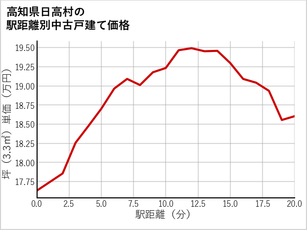 高知県日高村の徒歩距離別の中古戸建て坪単価
