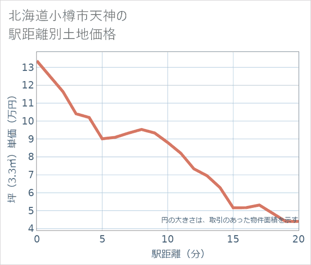 北海道小樽市天神の徒歩距離別の土地坪単価