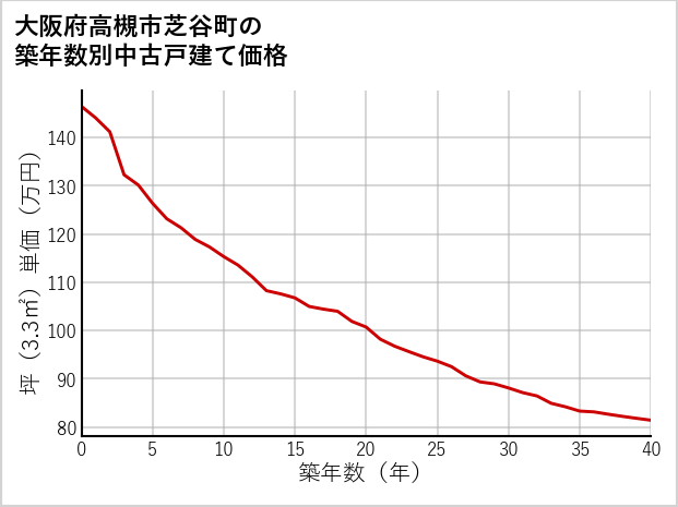 大阪府高槻市芝谷町の築年数別の中古戸建て坪単価