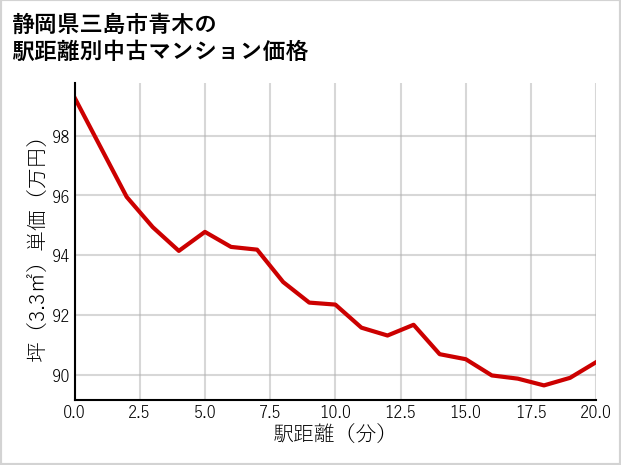 静岡県三島市青木の徒歩距離別の中古マンション坪単価