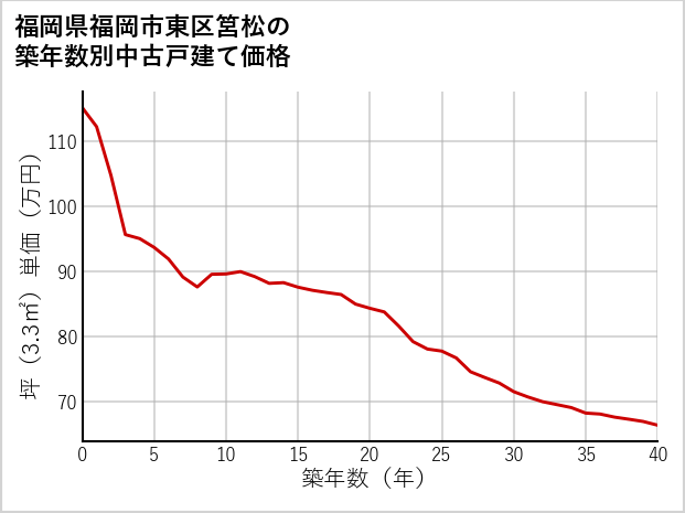 福岡県福岡市東区筥松の築年数別の中古戸建て坪単価