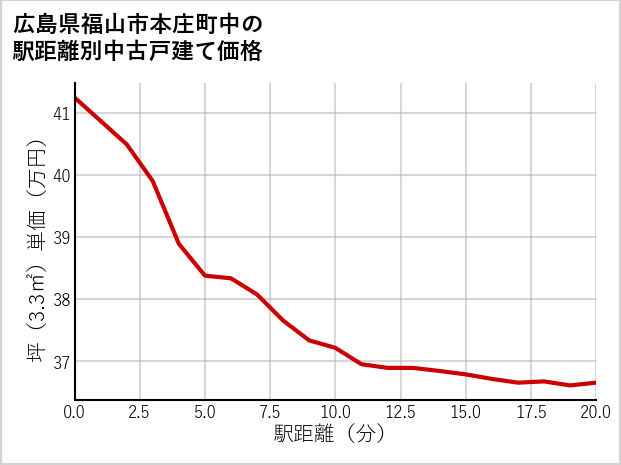 広島県福山市本庄町中の徒歩距離別の中古戸建て坪単価