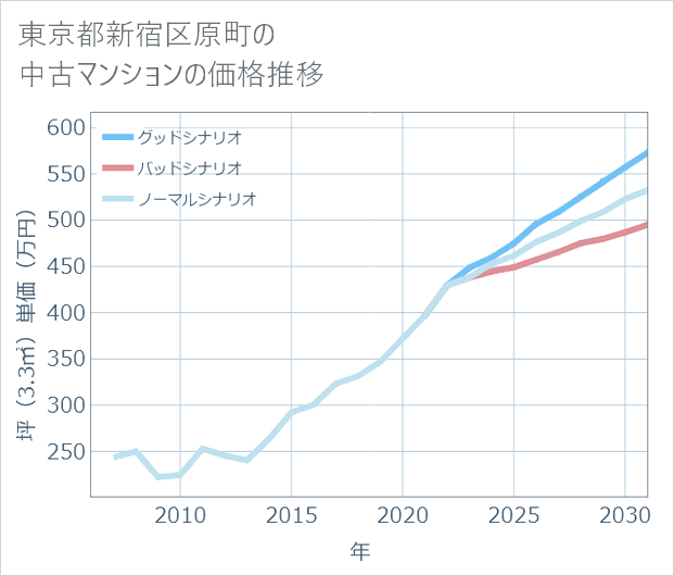 東京都新宿区原町の中古マンション価格推移