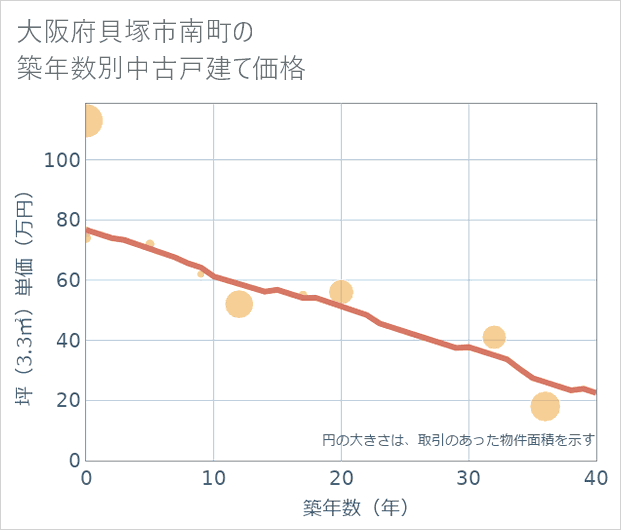 大阪府貝塚市南町の築年数別の中古戸建て坪単価
