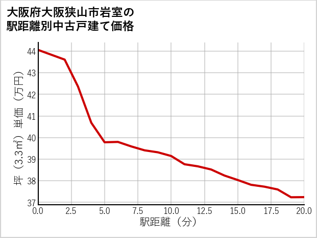大阪府大阪狭山市岩室の徒歩距離別の中古戸建て坪単価