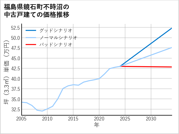 福島県鏡石町不時沼の中古戸建て価格推移