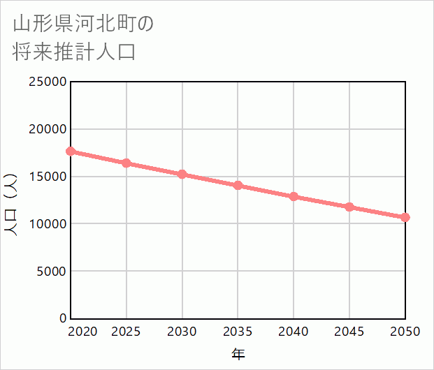 河北町の将来推計人口