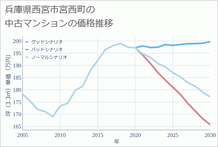 兵庫県西宮市宮西町の中古マンション価格推移