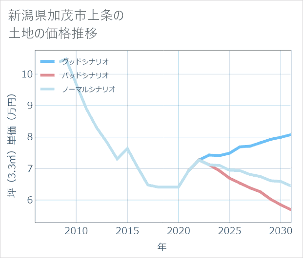 新潟県加茂市上条の土地価格推移