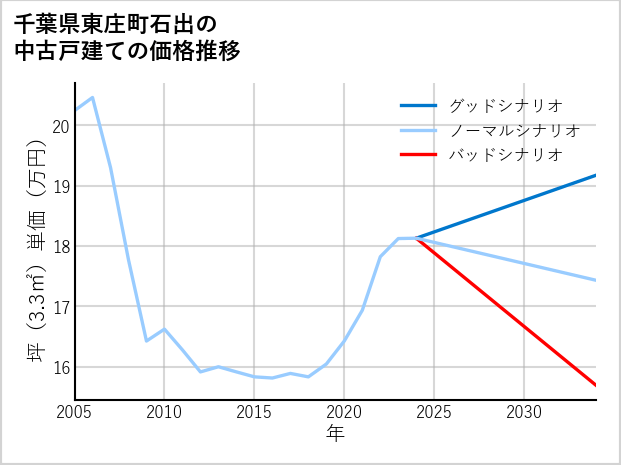 千葉県東庄町石出の中古戸建て価格推移