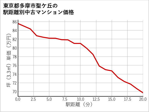 東京都多摩市聖ケ丘の徒歩距離別の中古マンション坪単価