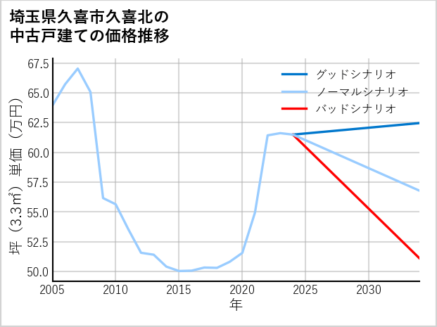 埼玉県久喜市久喜北の中古戸建て価格推移