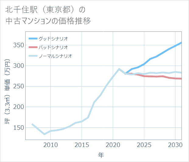 北千住駅(東京都)の中古マンション価格推移