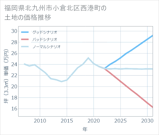 福岡県北九州市小倉北区西港町の土地価格推移
