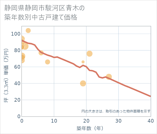 静岡県静岡市駿河区青木の築年数別の中古戸建て坪単価